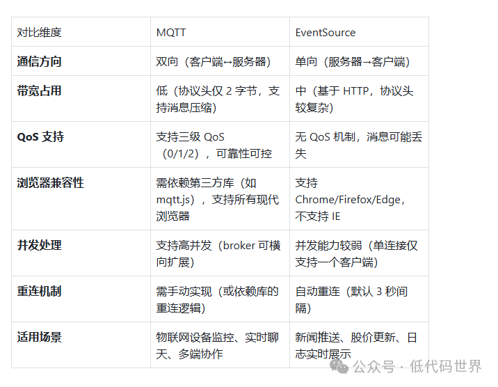 Choosing Real-Time Communication Solutions for Front-End: Best Practices for MQTT and EventSource in Different Business Scenarios