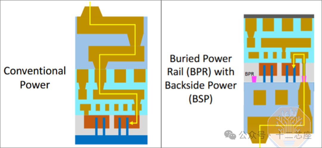 The Competition Between Gate-All-Around (GAA) and Buried Power Distribution Network (BSPDN) Technologies at the 2nm Node