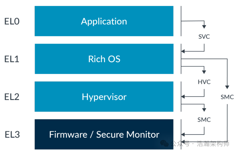 ARMv9/v8 Power State Management Software Architecture (PSCI Architecture)