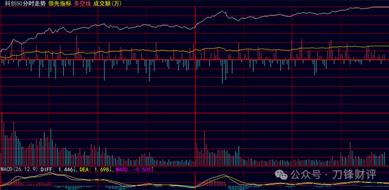 Epic Surge of 8.59% in the Sci-Tech Innovation 50: What Opportunities Lie in Chips and Semiconductors?