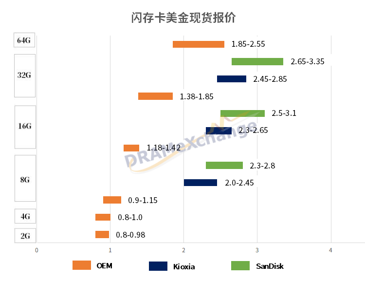 Current Market Trends: eMMC Prices Maintain Fluctuating Patterns; DDR4 512x16/1Gx16 Prices Decline