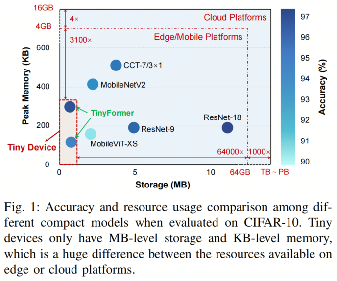TinyFormer: A 300KB Model Surpassing MobileNetv2, Achieving 50x Speedup with LayerNorm!