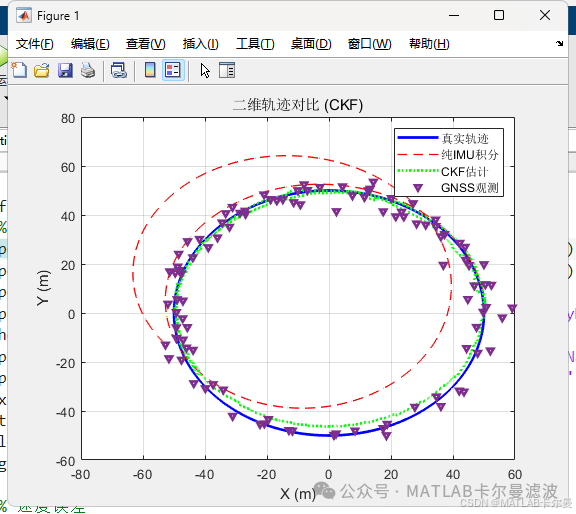MATLAB Routine for Integrated Navigation: CKF Filtering on a 2D Plane, Fusing IMU and GNSS Data, Simulation with Observations on X and Y Axes
