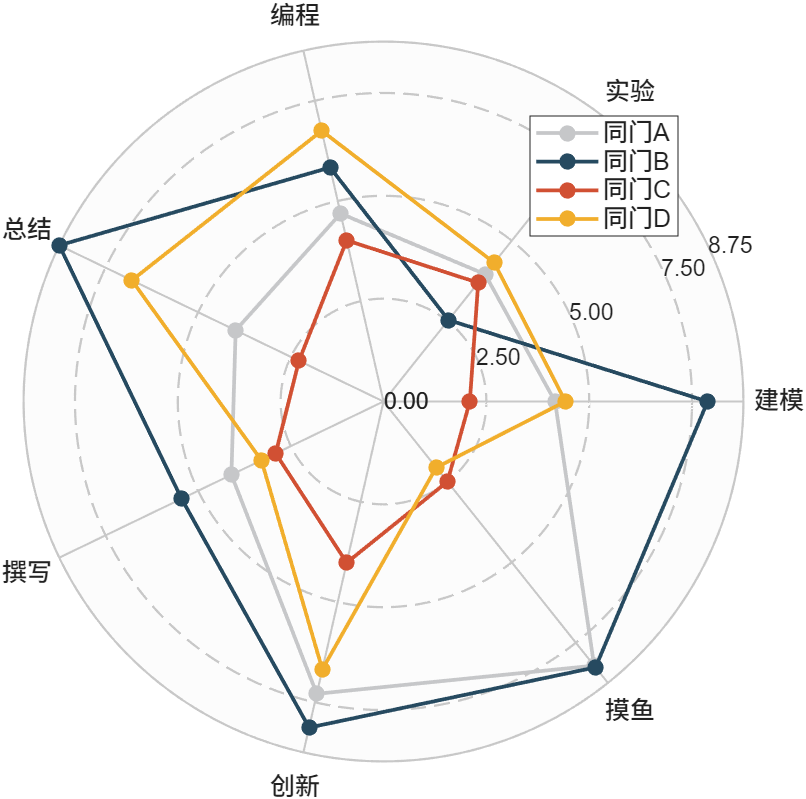 MATLAB | Reproducing Plots (Part 23) | Radar Chart Similar to Nature