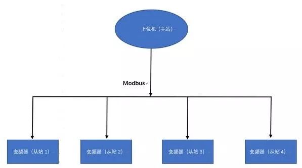 Application and Programming of MODBUS Protocol in PLC Communication
