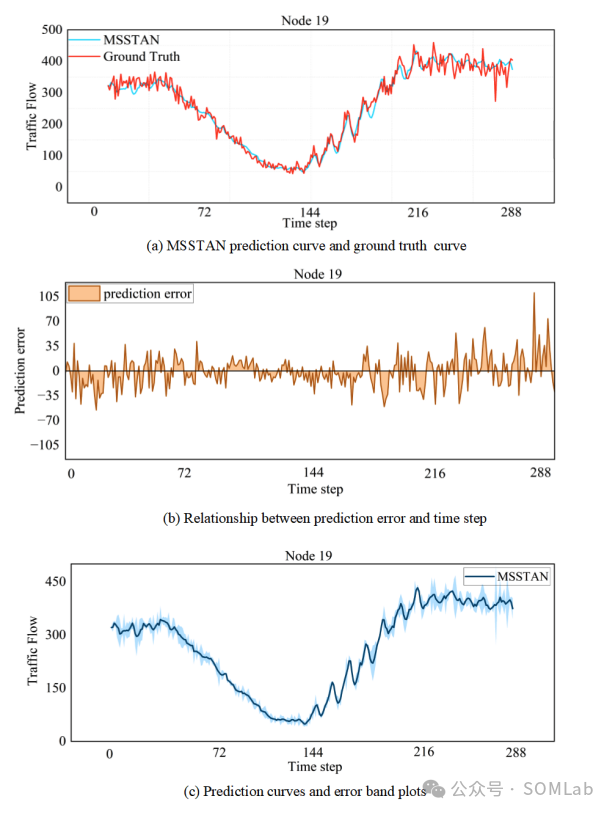 SOMLab Research Findings | A Multi-Scale Spatial-Temporal Interactive Attention Network for Traffic Flow Prediction