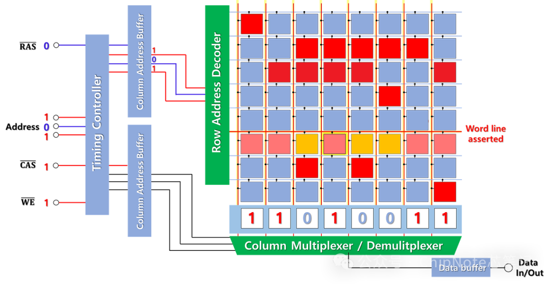 Understanding DRAM Memory: A Five-Minute Guide to How Memory Works