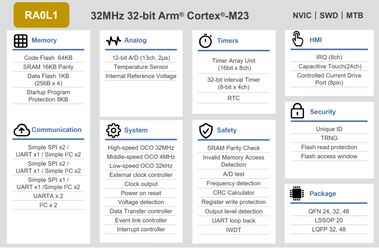 Renesas Electronics Launches the RA0L1 Ultra-Low Power MCU, Designed for Capacitive Touch Applications