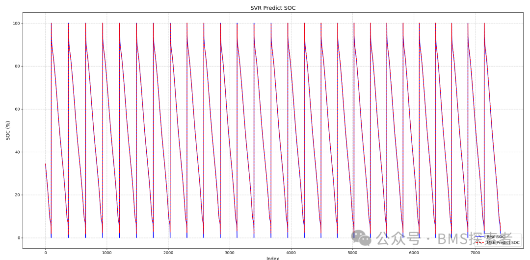 Implementation of SVR Model for Battery SOC Prediction