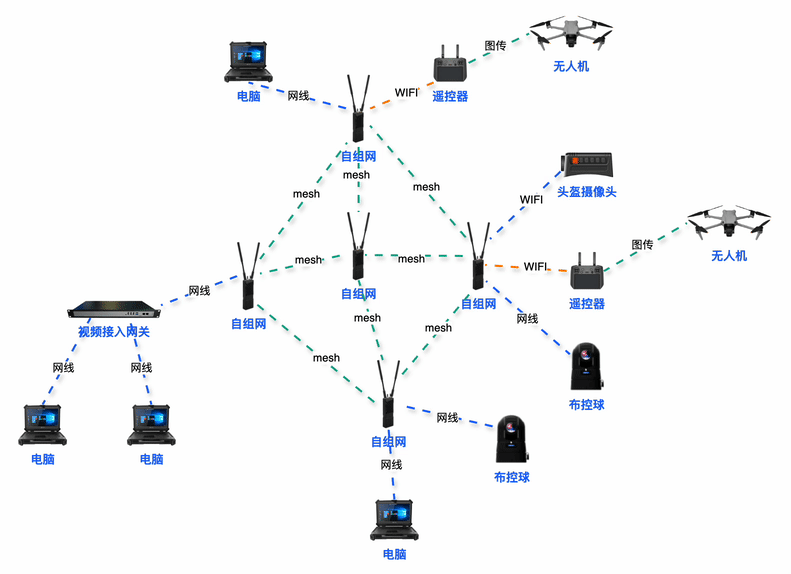 What Are the Differences Between Wireless Video Transmission and Broadband Self-Organizing Networks?
