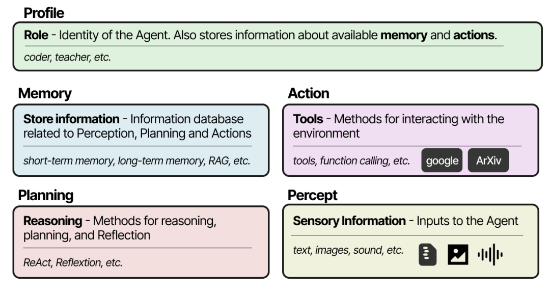 Overview of Core Principles of Agentic AI: From Agentic AI to AI Agents