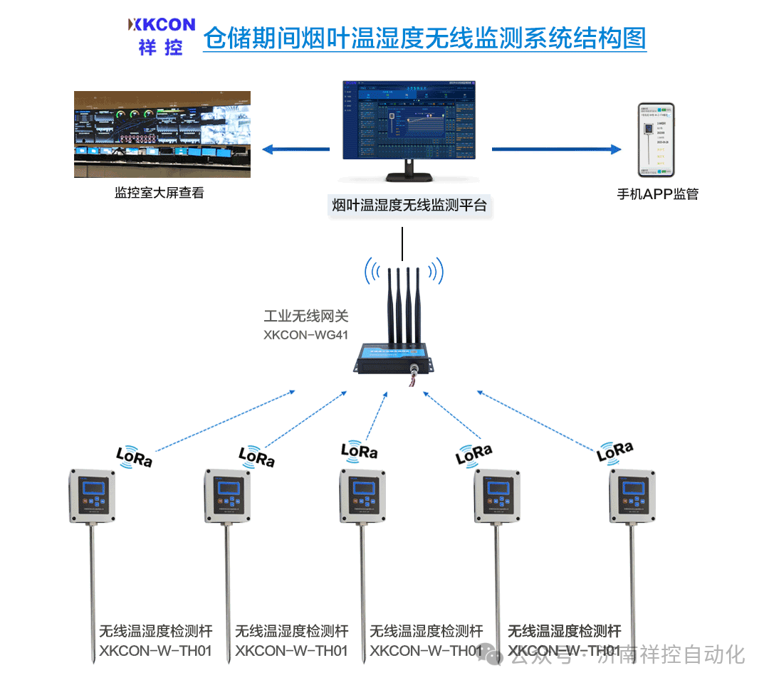 LORA-Based Multi-Point Tobacco Leaf Temperature and Humidity Monitoring System Enhances Tobacco Storage Supervision