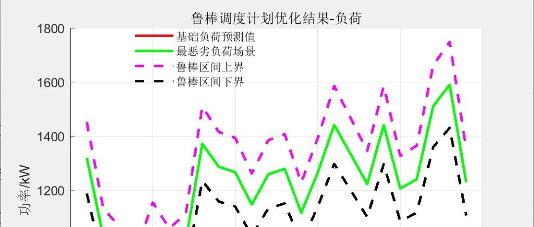 Two-Stage Robust Microgrid Optimization Scheduling Based on Key Scenario Identification Algorithm