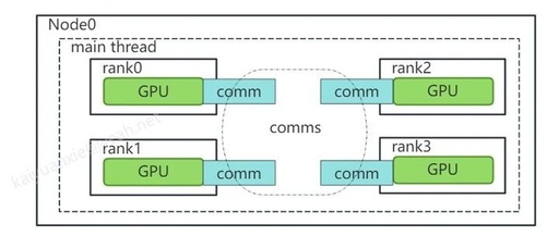 NCCL Communication C++ Example (Part 1): Basic Use Case Interpretation and Execution