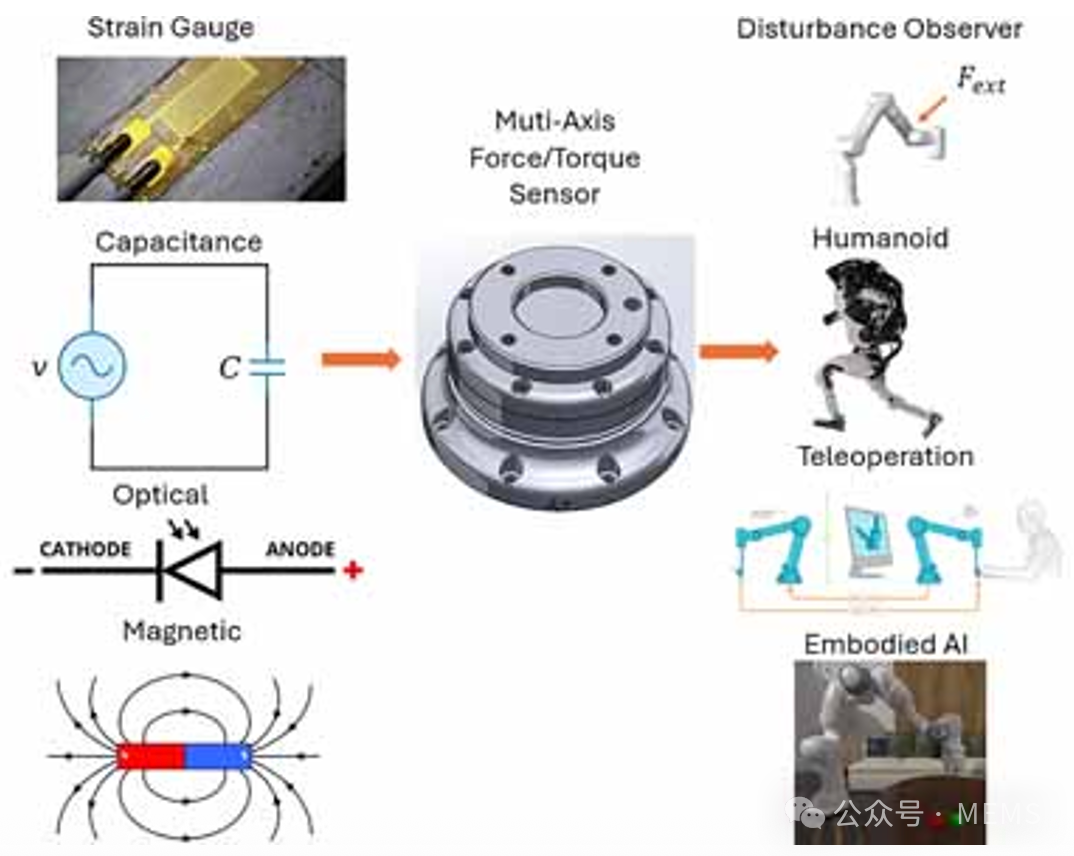 Multiaxis Force/Torque Sensors: Design Principles and Applications in Robotic Force Control