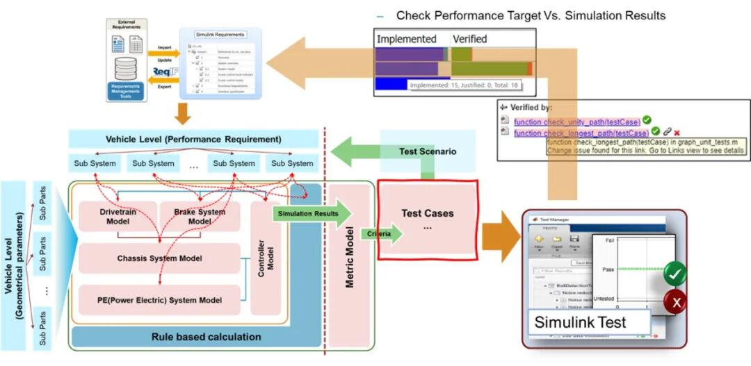 Virtual Development of Intelligent Chassis Based on MATLAB Platform