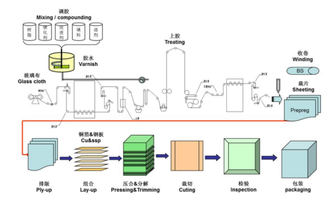 In-Depth Analysis of PCB Materials (Copper Clad Laminate, Electronic Resin, AI Servers, Glass Fiber Cloth)