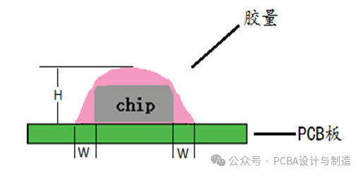Feasibility Study on the Protection Technology of Fragile Components in PCBA Encapsulation