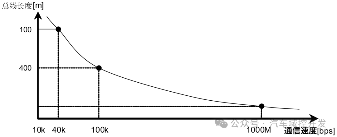 Understanding the Physical Layer Implementation of the CAN Protocol