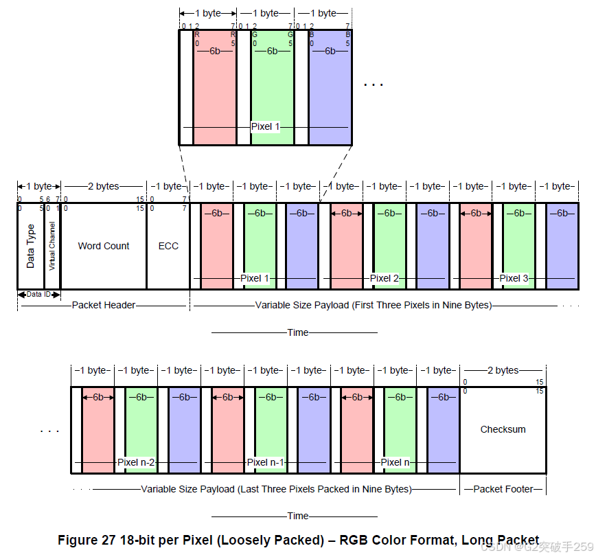 Technical Insights | Introduction to MIPI DSI Protocol Processor to Peripheral Transactions