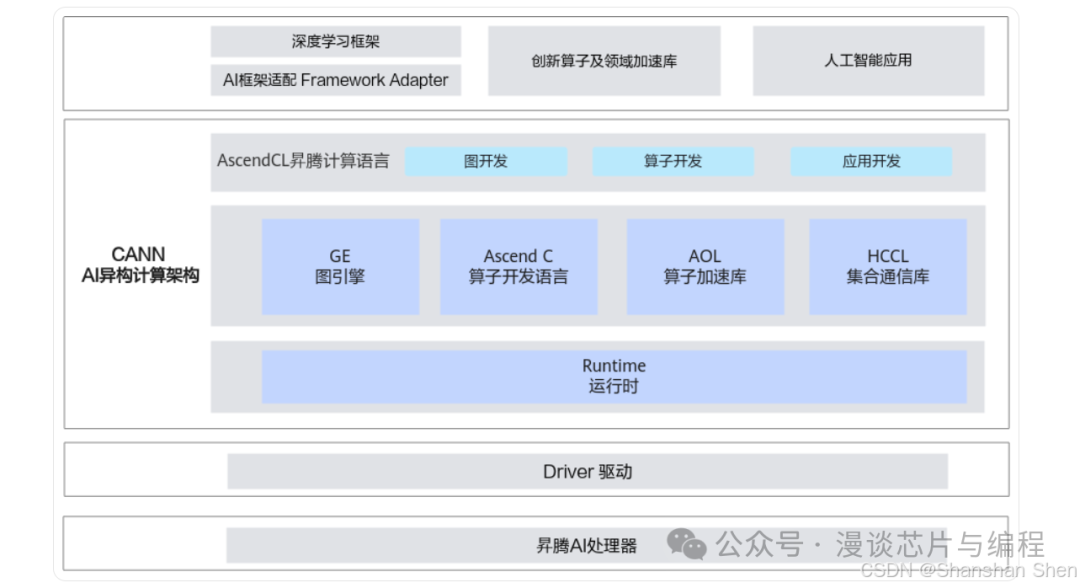 Understanding the ASCEND NPU Chip Architecture