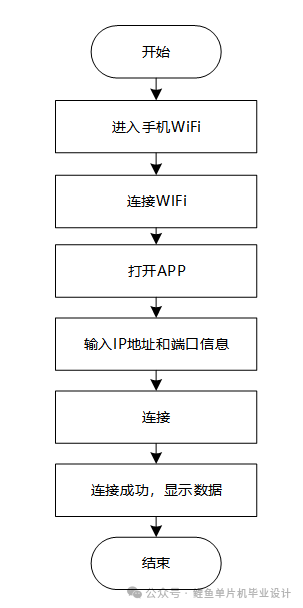 Design and Implementation of an IoT-Based Flood Monitoring System Using STM32 Microcontroller