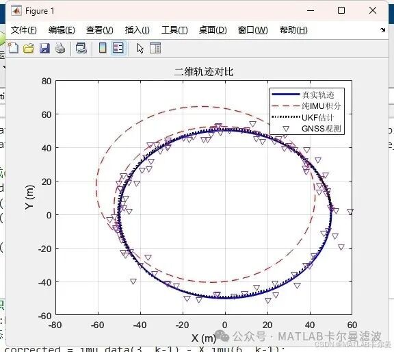 Strict Derivation of 2D Integrated Navigation Using MATLAB: Simulating UKF (Unscented Kalman Filter) Fusion of IMU and GNSS with Complete Code