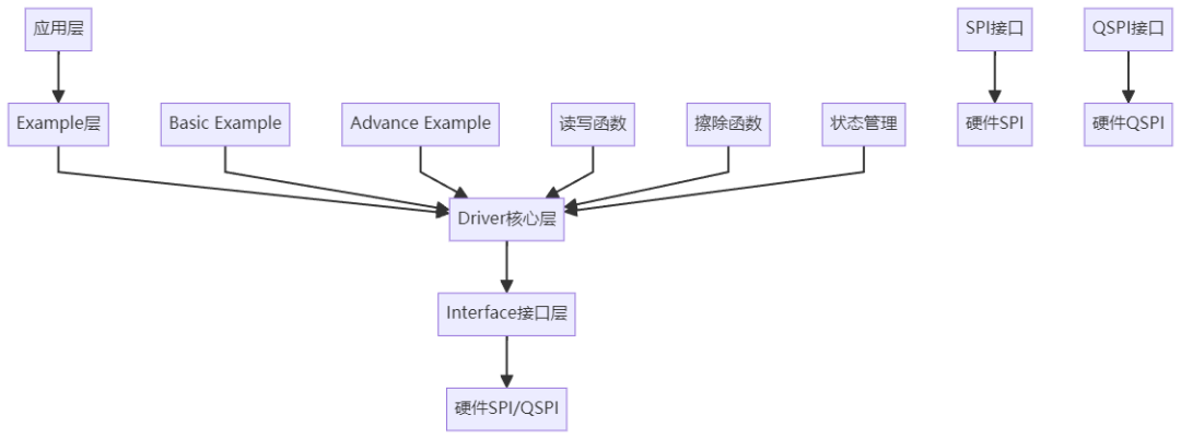 An Open Source Full-Featured Driver for W25QXX Suitable for General MCUs and Linux Systems