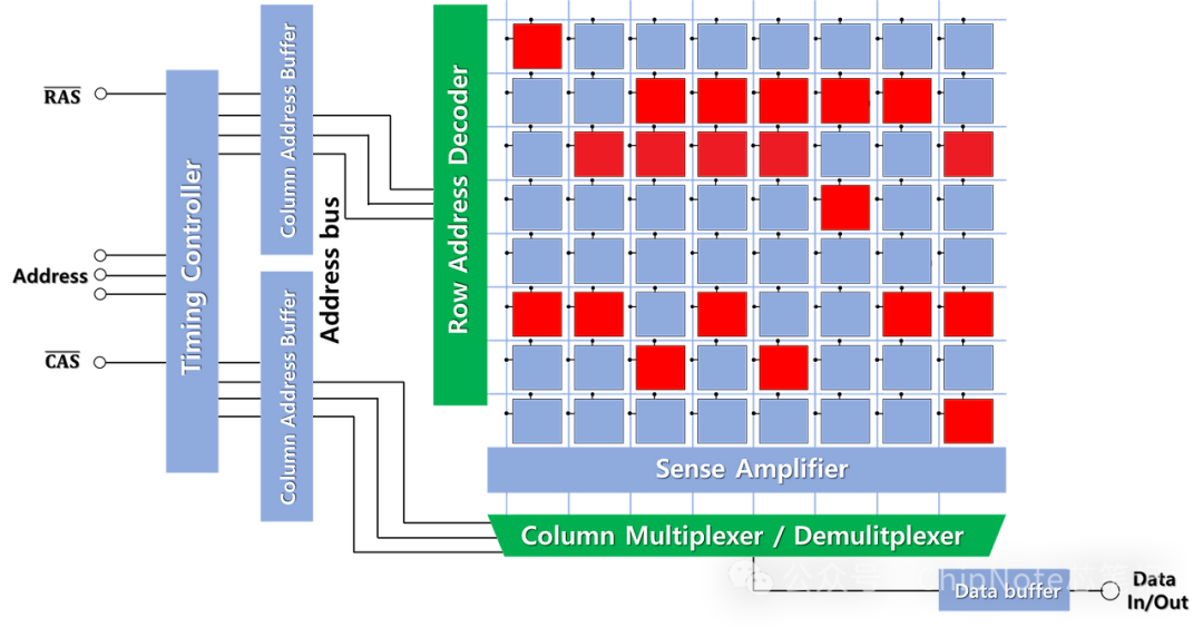 Understanding DRAM Memory: A Five-Minute Guide to How Memory Works
