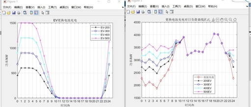 Monte Carlo Simulation Study of Different Types of Electric Vehicle Charging Loads (Including Regular Charging, Fast Charging, and Battery Swapping)