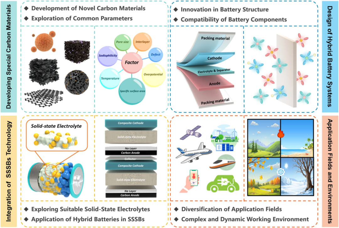 Wenzhou University Team's Review on the Multifaceted Role of Carbon-Based Materials in Sodium Batteries and the Design of Hybrid Sodium Batteries