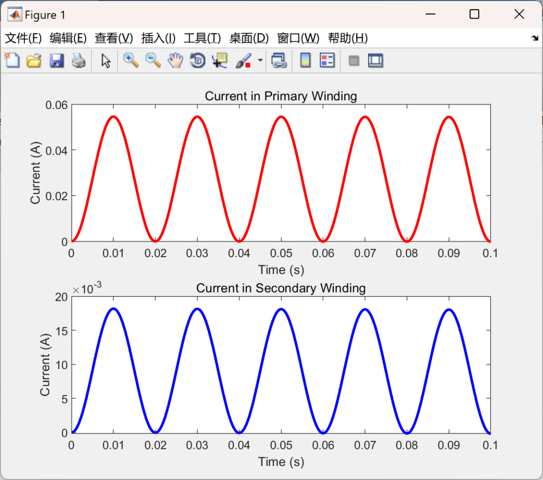 MATLAB | Simulating Electrical Testing of Power Transformers | Modeling Various Scenarios Using Electromagnetic Transient Program (EMTP) (Including: Normal Operation, Primary Winding Fault, Core Fault)