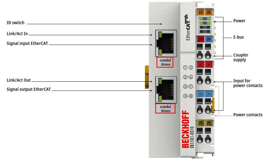 EtherCAT - Extended Distance