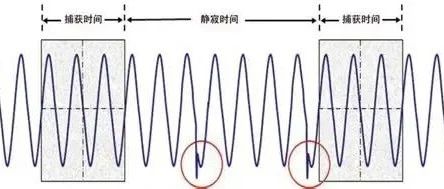 Waveform Capture Rate: Definition, Principles, and Technical Implementation Explained