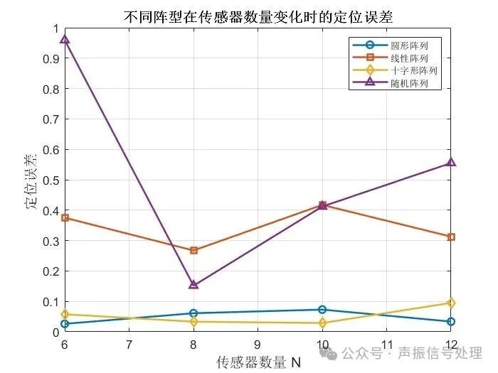 When Sensors Start to 'Deploy': How Different Sensor Arrays Achieve Sound Source Localization?