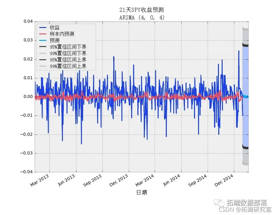 Forecasting Stock Market Returns Using ARIMA and GARCH Models in Python