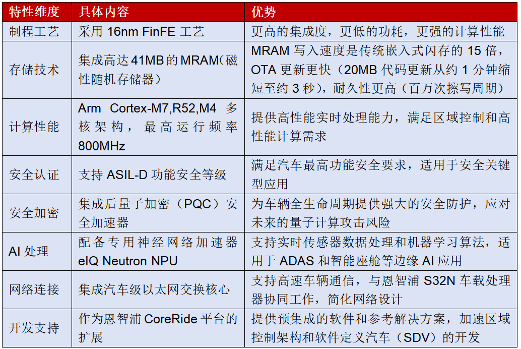 Can It Turn the Tide? NXP's First Global 16nm FinFET Process Automotive MCU with Integrated MRAM - S32K5 Series