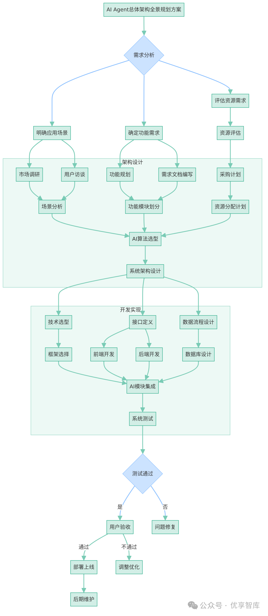 Comprehensive Planning Scheme for AI Agent Architecture: The Closed Loop from Data Collection to Intelligent Decision-Making
