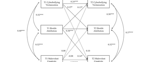 Bullying Victimization and Malevolent Creativity Among Rural Adolescents: The Longitudinal Mediating Role of Hostile Attribution