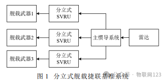 Benchmark Design of Ship's Strapdown Control System Based on Embedded Technology