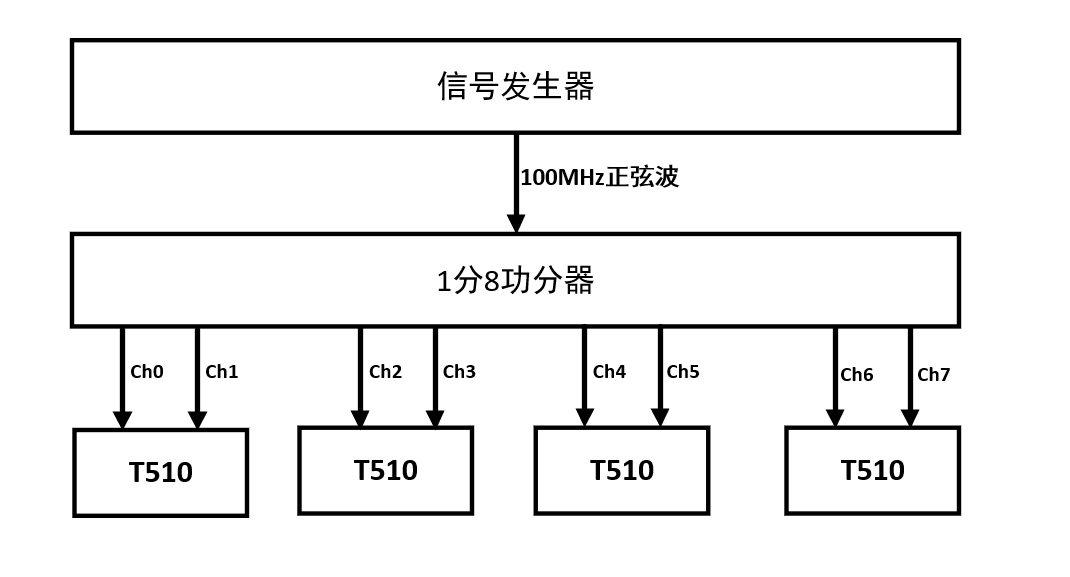 RFSoC Multi-Board Synchronization | 4 T510 Boards with 32 Channels Synchronized