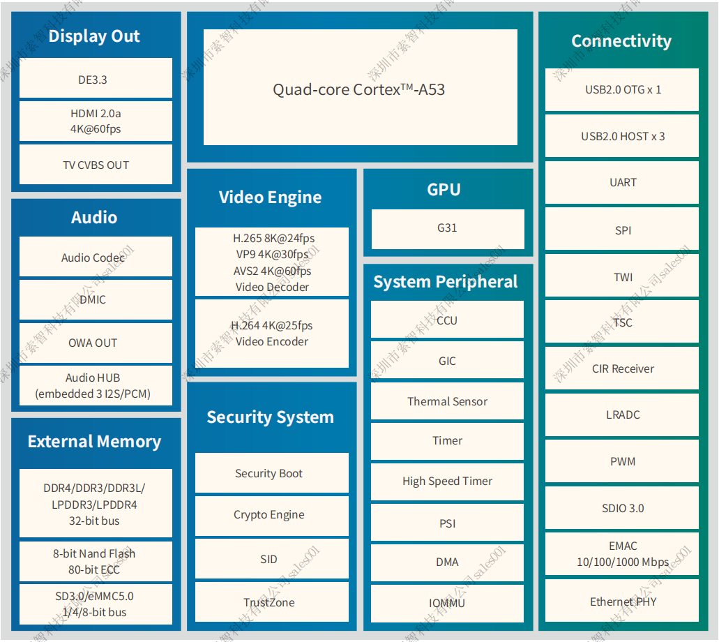 Allwinner H618 | Rich Audio-Video Interfaces, High Quality and High Performance OTT Chip