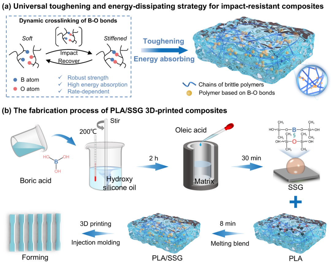 A Universal Toughening and Energy-Dissipating Strategy for Impact-Resistant 3D-Printed Composites