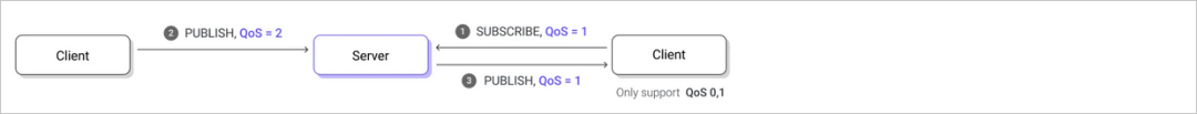 Introduction to MQTT Subscription