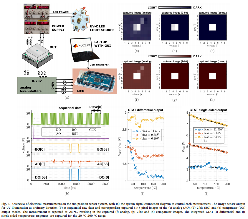 Silicon Carbide Micro-Machined Sun Position Sensor System with Insensitivity to Albedo, Integrating 3D Optics and CMOS Electronics