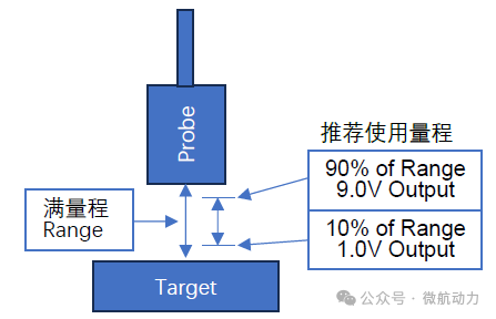 C900 Capacitive Displacement Sensor