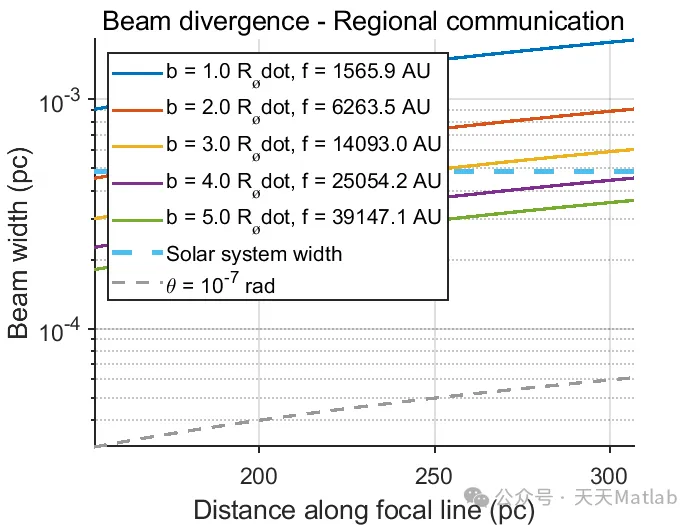 Microthermal Residuals from Directed Electromagnetic Emissions Based on MATLAB Simulation