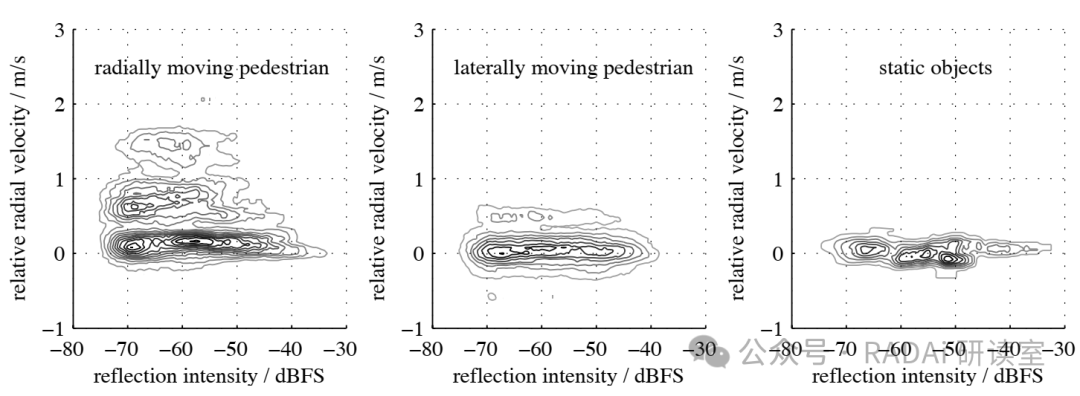Research on Pedestrian Recognition Based on Automotive Radar Sensors