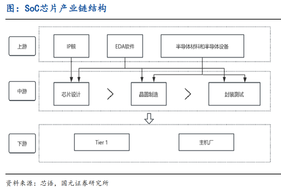 Comprehensive Analysis of SoC Chips