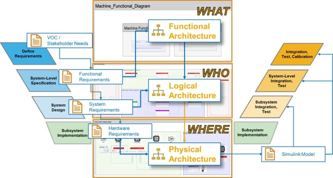 Virtual Development of Intelligent Chassis Based on MATLAB Platform